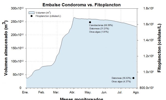 Embalse Condoroma vs. fitoplancton